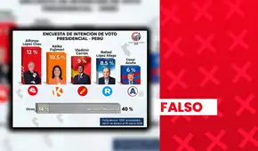 López Chau, Fujimori y Cerrón no encabezan encuesta presidencial: entidad que la realizó no está avalada por el JNE