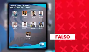 Enrique Valderrama no ocupa el tercer lugar de intención de voto presidencial: sondeo no cuenta con respaldo científico