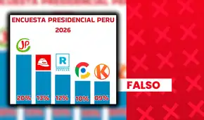 Roberto Sánchez no ocupa el primer lugar de intención de voto a nivel nacional con 20%: sondeo carece de sustento
