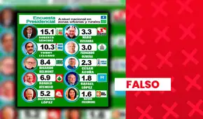 Yonhy Lescano no ocupa el segundo lugar de intención de voto a nivel nacional: encuesta no tiene respaldo científico