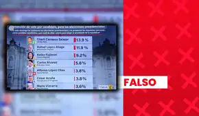 Charlie Carrasco no ocupa el primer lugar en intención de voto presidencial: encuesta de Datum fue manipulada