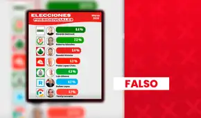 Es falso que Ricardo Belmont encabece la elección para la presidencia con un 8,4%: encuestadora no se está inscrita ante el JNE