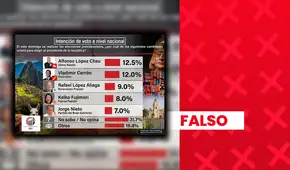 Es falso que Alfonso López Chau y Vladimir Cerrón encabecen intención de voto a nivel nacional: encuestadora no cuenta con respaldo legal