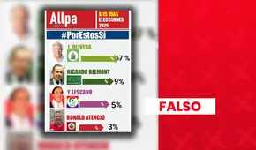 Es falso que Fernando Olivera ocupe el primer lugar en encuesta presidencial con 17%: sondeo no tiene respaldo técnico
