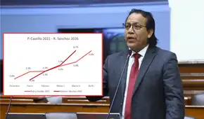 Roberto Sánchez presenta un similar crecimiento a Pedro Castillo en el 2021