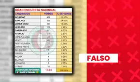 Es falso que Ricardo Belmont y Roberto Sánchez lideren encuesta presidencial: se detectan inconsistencias en el estudio