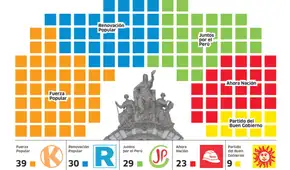 Elecciones 2026: Cámara de Diputados estaría conformada por Fuerza Popular, Ahora Nación, Renovación Popular, Partido del Buen Gobierno y JPP