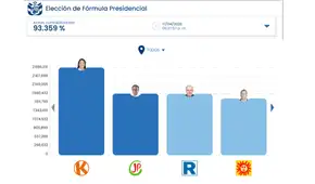 A solo 515 actas pendientes, las más de 5 mil observadas definirán pase de Roberto Sánchez o López Aliaga