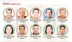 Fuerza Popular tiene la mayor cantidad de senadores en la lista de los menos votados