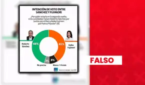 Es falsa la encuesta atribuida a Ipsos que muestra una diferencia de 7% entre Roberto Sánchez y Keiko Fujimori en una eventual segunda vuelta