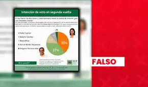 Es falso que IEP haya publicado una reciente encuesta de intención de voto entre Keiko Fujimori y Roberto Sánchez para la segunda vuelta