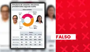 Es falso que Datum publicara encuesta en la que Keiko Fujimori obtiene 59% y Roberto Sánchez 27% de intención de voto para la segunda vuelta presidencial