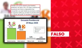 Es falsa la encuesta que se basa en supuestos datos filtrados de Ipsos, IEP y CPI para atribuir 54,5% de intención de voto a Sánchez y 35,2% a Fujimori a nivel nacional