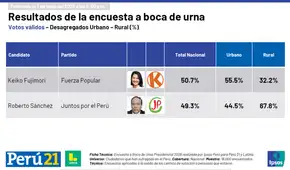 Sánchez duplica a Fujimori en resultados de voto rural: Juntos por el Perú registró un 67.8% y Fuerza Popular 32.2%