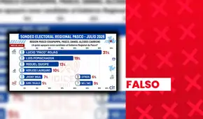 Sondeo de intención de voto para gobernador regional de Pasco es atribuido falsamente a IDICE y CIT: ambas niegan haberlo realizado