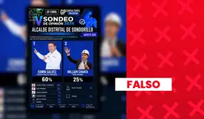 Es falso que candidato de Alianza para el Progreso lidere con 60% la intención de voto para la alcaldía distrital de Sondorillo, en Piura: estudio carece de validez