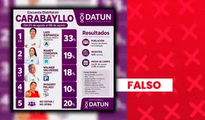 Esta encuesta de intención de voto para la Municipalidad Distrital de Carabayllo no fue realizada por Datum, pese a que presenta una identidad gráfica similar