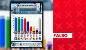Es falso que candidatos de Podemos Perú, Progresemos y Alianza para el Progreso lideren intención de voto para la alcaldía distrital de Mala, Cañete, con más de 15%