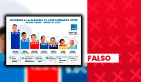 Atribuyen falsamente a Ipsos una encuesta de intención de voto para la alcaldía distrital de José Leonardo Ortiz, en Lambayeque