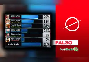 Alfonso López Chau NO lidera encuestas presidenciales con 22%: sondeo fue manipulado