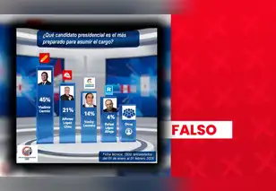 Vladimir Cerrón difunde encuesta que lo cataloga como el candidato presidencial “más preparado”, pero es falsa
