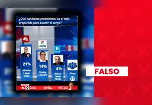 Alfonso López Chau no encabeza encuesta como el candidato presidencial “más preparado”: sondeo fue manipulado