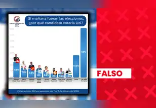 López Chau, Vizcarra y Cerrón no lideran encuesta presidencial: entidad que la realizó no está avalada por el JNE