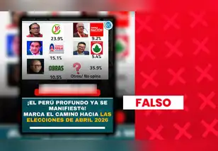 Roberto Sánchez NO lidera encuesta presidencial: entidad que la elaboró no está registrada ante el JNE