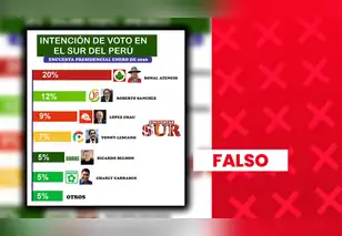 Ronald Atencio NO lidera intención de voto presidencial en el sur del Perú: encuesta presenta inconsistencias