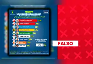 Alfonso López Chau no lidera encuesta presidencial en Arequipa: estudio no proviene de empresa inscrita en el Registro Electoral de Encuestadoras