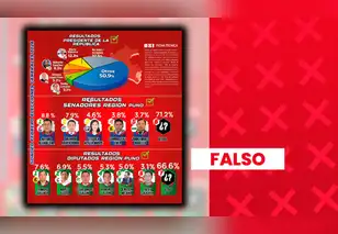 Mario Vizcarra y Yonhy Lescano NO encabezan intención de voto presidencial en Puno: encuestas fueron manipuladas