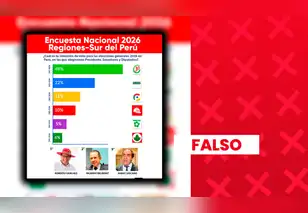 Ricardo Belmont y Roberto Sánchez no lideran encuestas presidenciales en la región sur del Perú: supuesta investigación es falsa