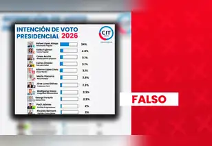 Rafael López Aliaga NO tiene 24% de intención de voto presidencial en encuesta de CIT