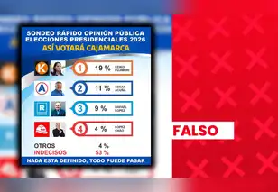 Es falso que Keiko Fujimori y César Acuña encabecen sondeo de opinión pública en Cajamarca