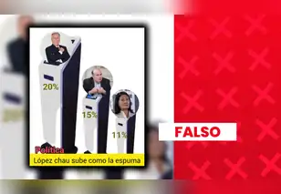 Alfonso López Chau no encabeza intención de voto presidencial con 20%: sondeo carece de sustento