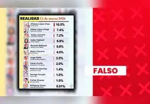Es falso que Alfonso López Chau lidere intención de voto presidencial en marzo: sondeo carece de sustento