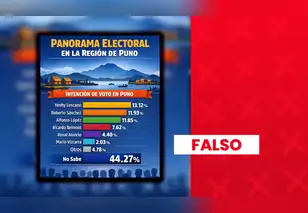 Yonhy Lescano no ocupa el primer puesto de encuesta presidencial en Puno: entidad que realizó estudio no está inscrita ante el JNE