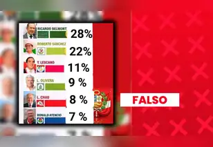 Belmont, Sánchez y Lescano no encabezan intención de voto presidencial: sondeo presenta inconsistencias