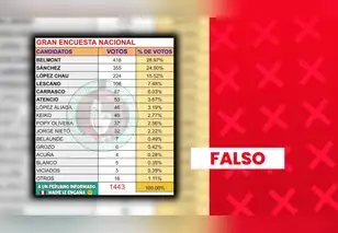 Es falso que Ricardo Belmont y Roberto Sánchez lideren encuesta presidencial: se detectan inconsistencias en el estudio
