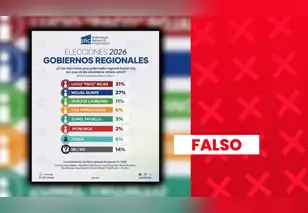 Encuesta sobre las Elecciones Regionales y Municipales 2026 en Pasco fue atribuida falsamente a firma mexicana
