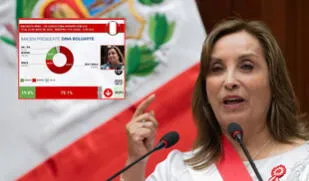 Boluarte es la presidenta con menor aprobación de Sudámerica, según encuesta
