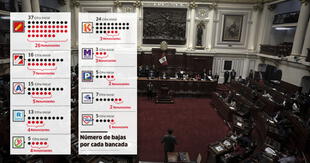 Congreso: 57 legisladores ya abandonaron sus partidos o bancadas de origen