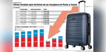 La pandemia y las protestas hunden al turismo en el sur La pandemia y las protestas hunden al turismo en el sur