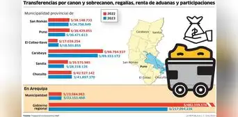 Municipios y gobiernos regionales del sur sin dinero Municipios y gobiernos regionales del sur sin dinero