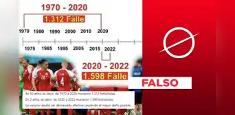 No hay evidencia de que “murieron 1.598 futbolistas” en 2 años por vacunarse contra la COVID-19 No hay evidencia de que “murieron 1.598 futbolistas” en 2 años por vacunarse contra la COVID-19