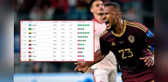 Venezuela y su importante ascenso en el ranking FIFA: sube 17 puestos y supera a Perú, Chile y Paraguay Venezuela y su importante ascenso en el ranking FIFA: sube 17 puestos y supera a Perú, Chile y Paraguay