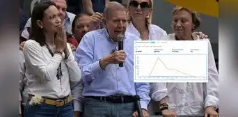 Comando Venezuela de María Corina Machado denuncia más de 44 millones de ataques al sitio web 'Resultados con Vzla' Comando Venezuela de María Corina Machado denuncia más de 44 millones de ataques al sitio web 'Resultados con Vzla'