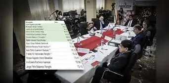 Junta Nacional de Justicia: Dudoso proceso de elección llega a su etapa final Junta Nacional de Justicia: Dudoso proceso de elección llega a su etapa final