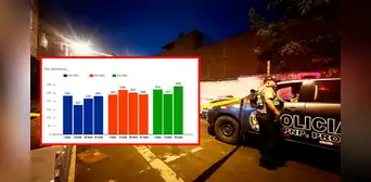 Delincuencia va en aumento, según el primer reporte del Observatorio del Crimen y la Violencia Delincuencia va en aumento, según el primer reporte del Observatorio del Crimen y la Violencia