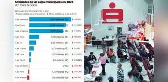 Cajas municipales ganan S/399 millones, pero tres arrastran pérdidas y son observadas por la SBS Cajas municipales ganan S/399 millones, pero tres arrastran pérdidas y son observadas por la SBS